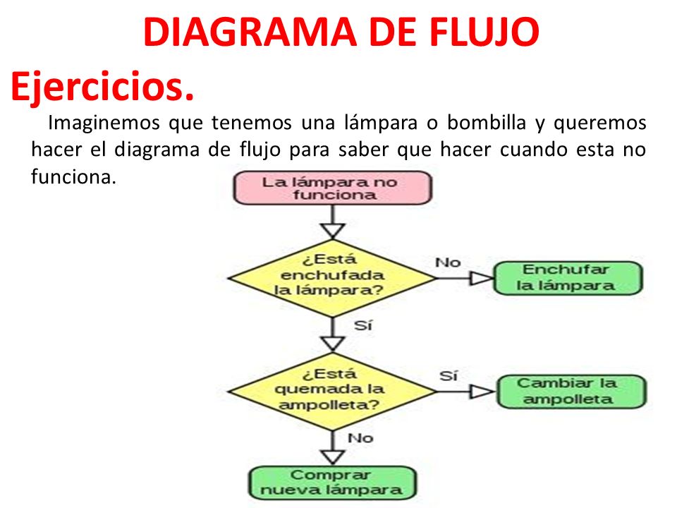 Como se hace un diagrama de flujo